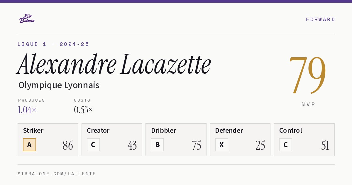 Alexandre Lacazette, Olympique Lyonnais: NVP 79 in the 2024-25 Ligue 1