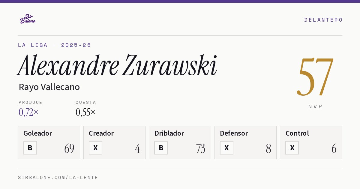 Alexandre Zurawski, Rayo Vallecano: NVP 57 en La Liga 2025-26