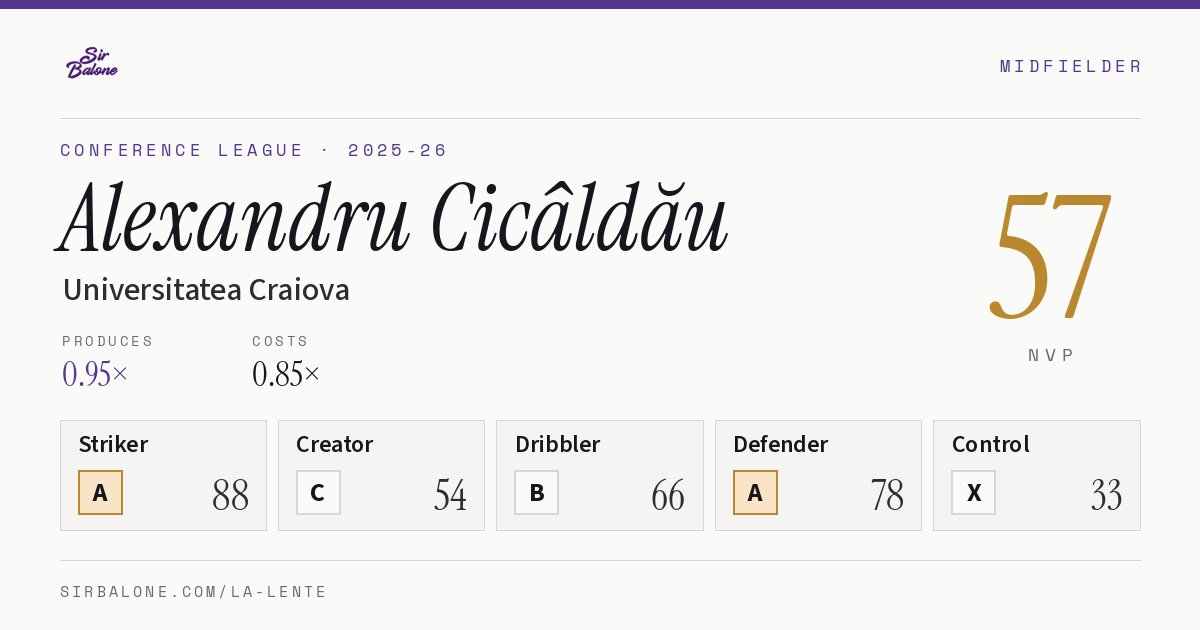 Alexandru Cicâldău, Universitatea Craiova: NVP 57 in the 2025-26 Conference League
