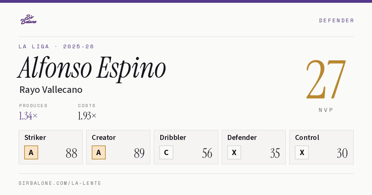 Alfonso Espino, Rayo Vallecano: NVP 27 in the 2025-26 La Liga