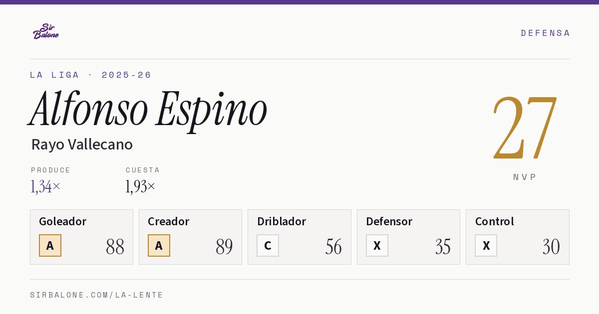 Alfonso Espino, Rayo Vallecano: NVP 27 en La Liga 2025-26