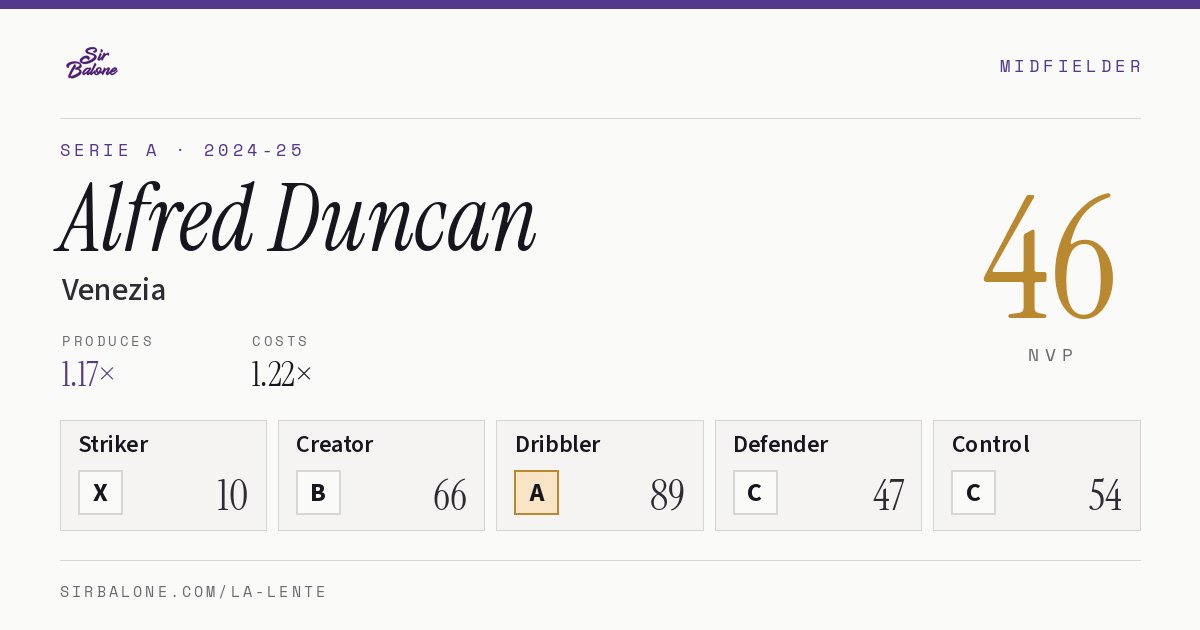 Alfred Duncan, Venezia: NVP 46 in the 2024-25 Serie A