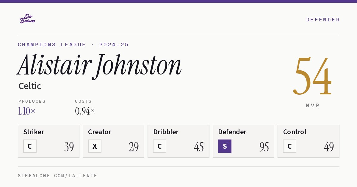 Alistair Johnston, Celtic: NVP 54 in the 2024-25 Champions League