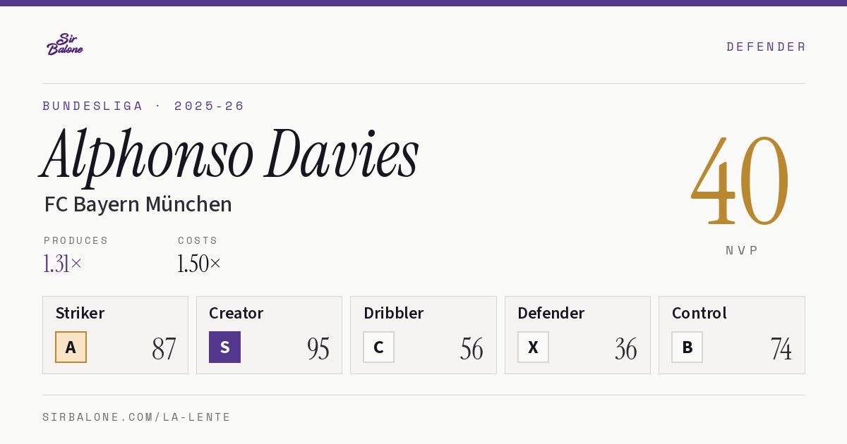 Alphonso Davies, FC Bayern München: NVP 40 in the 2025-26 Bundesliga