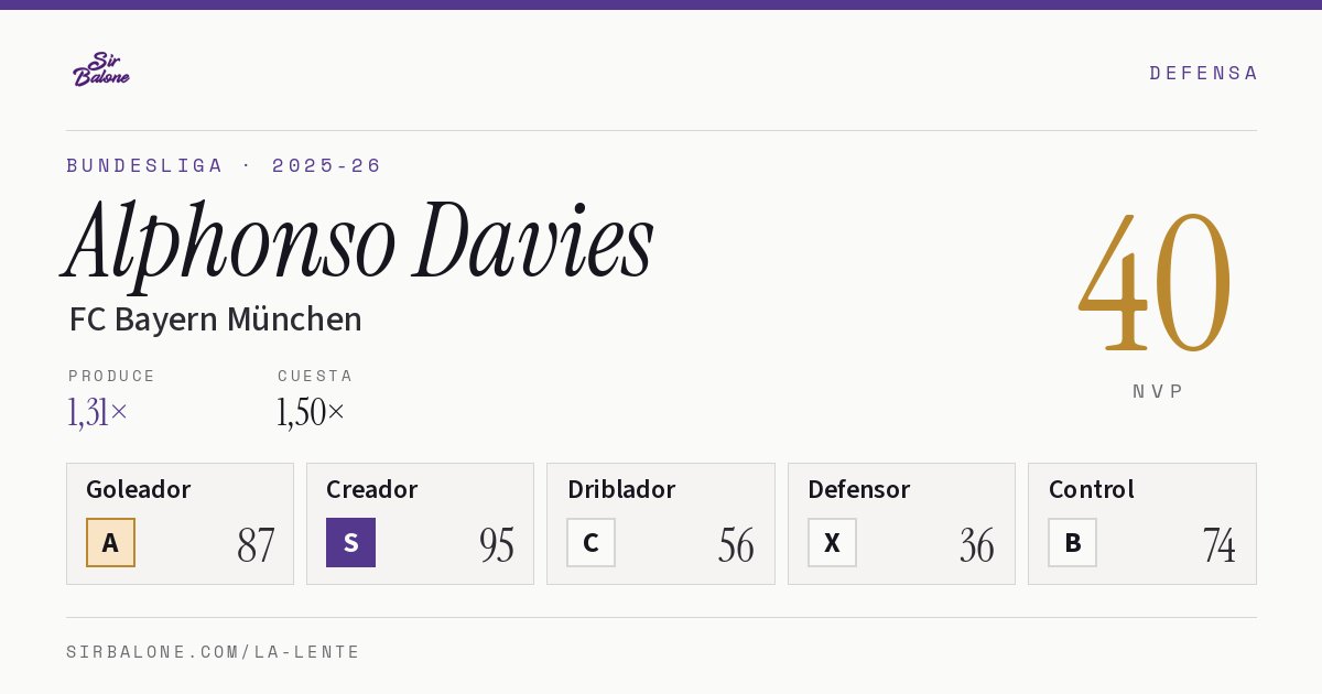 Alphonso Davies, FC Bayern München: NVP 40 en Bundesliga 2025-26