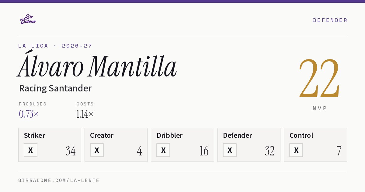 Álvaro Mantilla, Racing Santander: NVP 22 in the 2026-27 La Liga