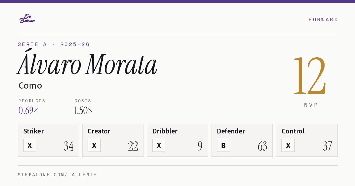 Álvaro Morata, Como: NVP 12 in the 2025-26 Serie A