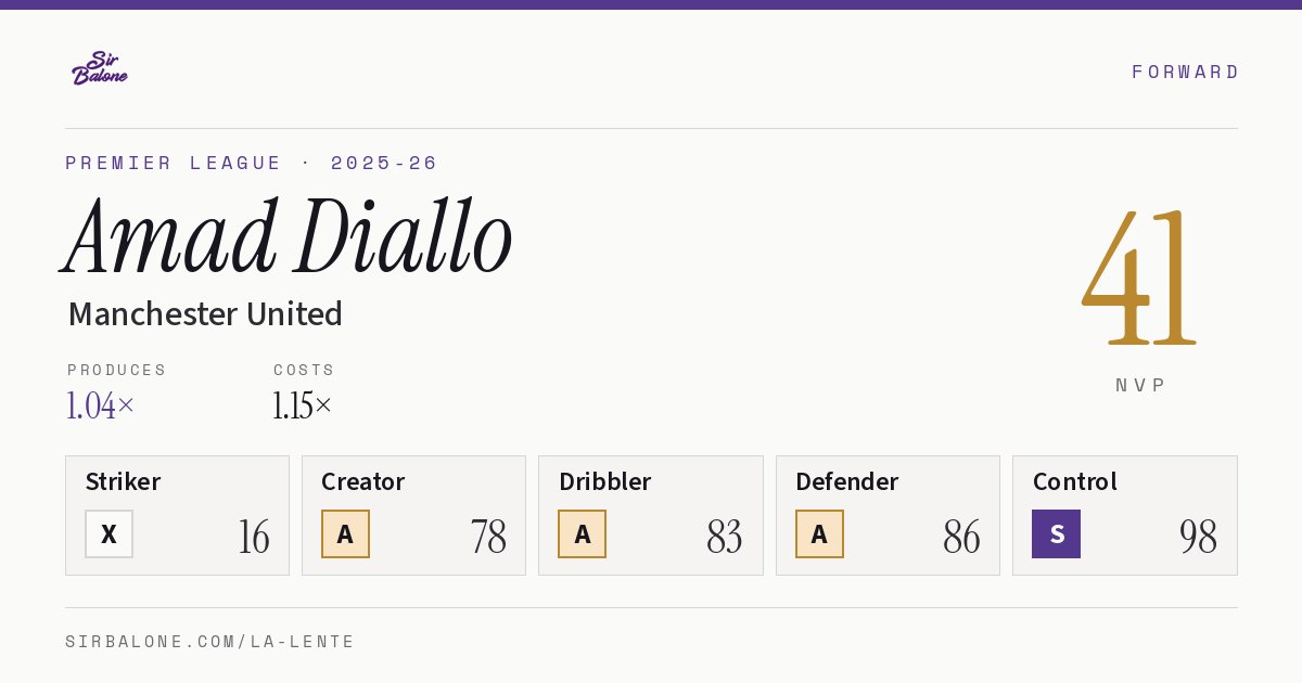 Amad Diallo, Manchester United: NVP 41 in the 2025-26 Premier League