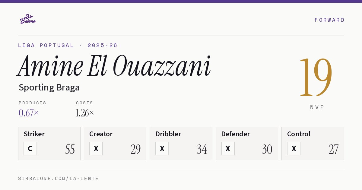 Amine El Ouazzani, Sporting Braga: NVP 19 in the 2025-26 Liga Portugal