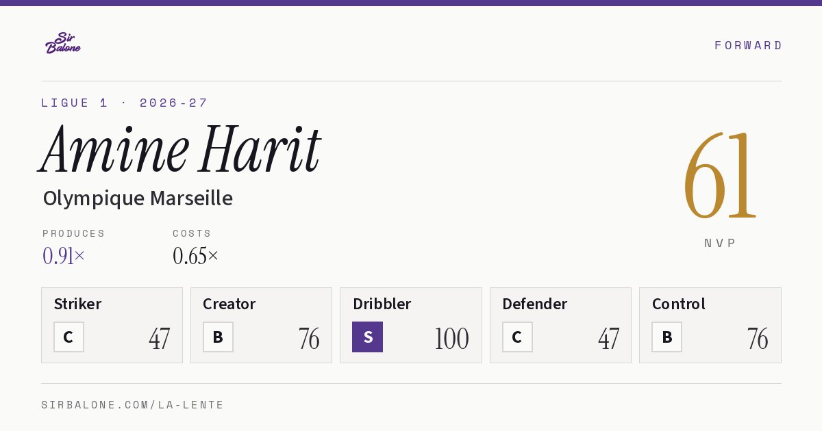 Amine Harit, Olympique Marseille: NVP 61 in the 2026-27 Ligue 1