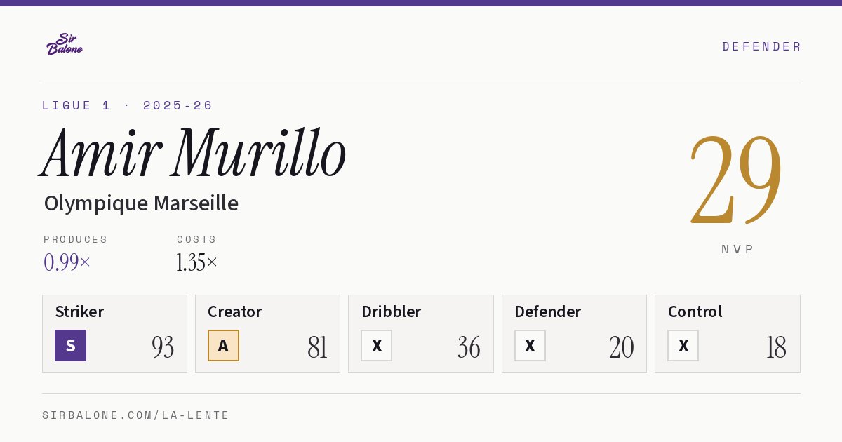 Amir Murillo, Olympique Marseille: NVP 29 in the 2025-26 Ligue 1