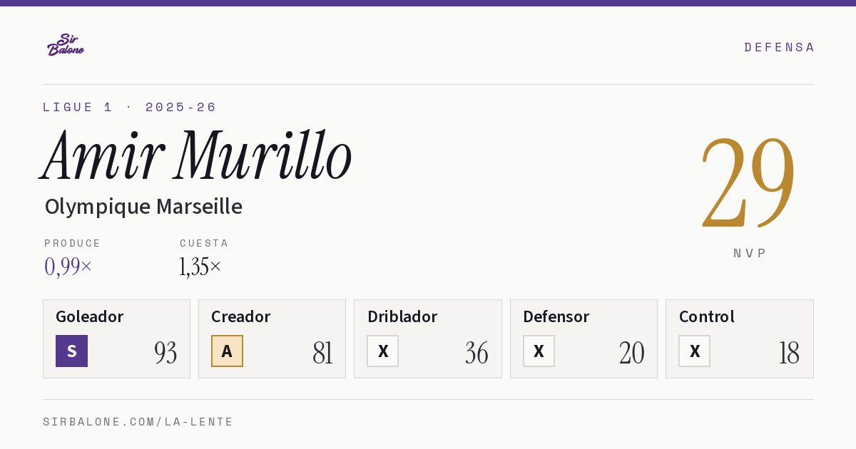 Amir Murillo, Olympique Marseille: NVP 29 en Ligue 1 2025-26