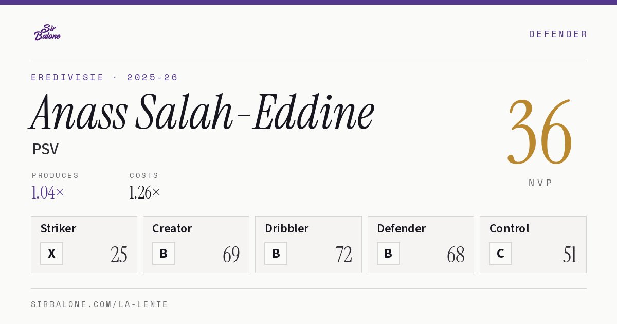 Anass Salah-Eddine, PSV: NVP 36 in the 2025-26 Eredivisie