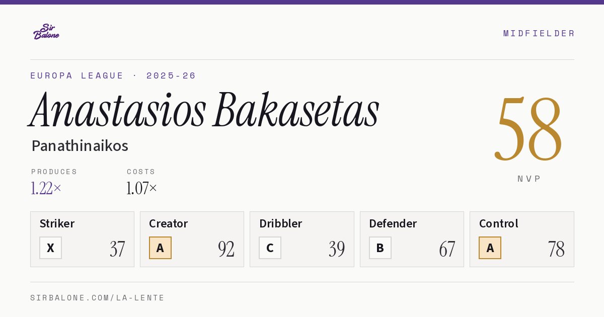 Anastasios Bakasetas, Panathinaikos: NVP 58 in the 2025-26 Europa League