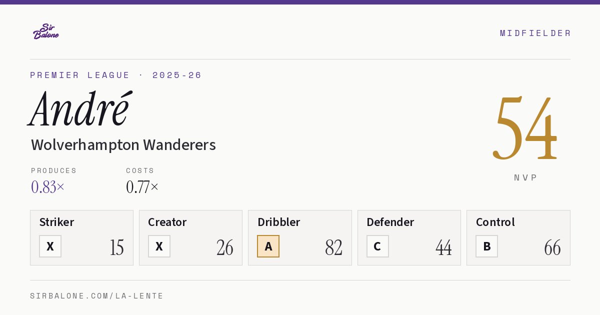 André, Wolverhampton Wanderers: NVP 54 in the 2025-26 Premier League