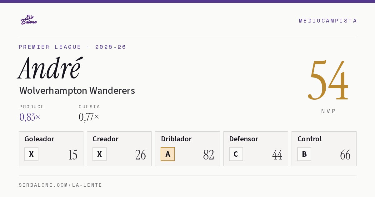 André, Wolverhampton Wanderers: NVP 54 en Premier League 2025-26