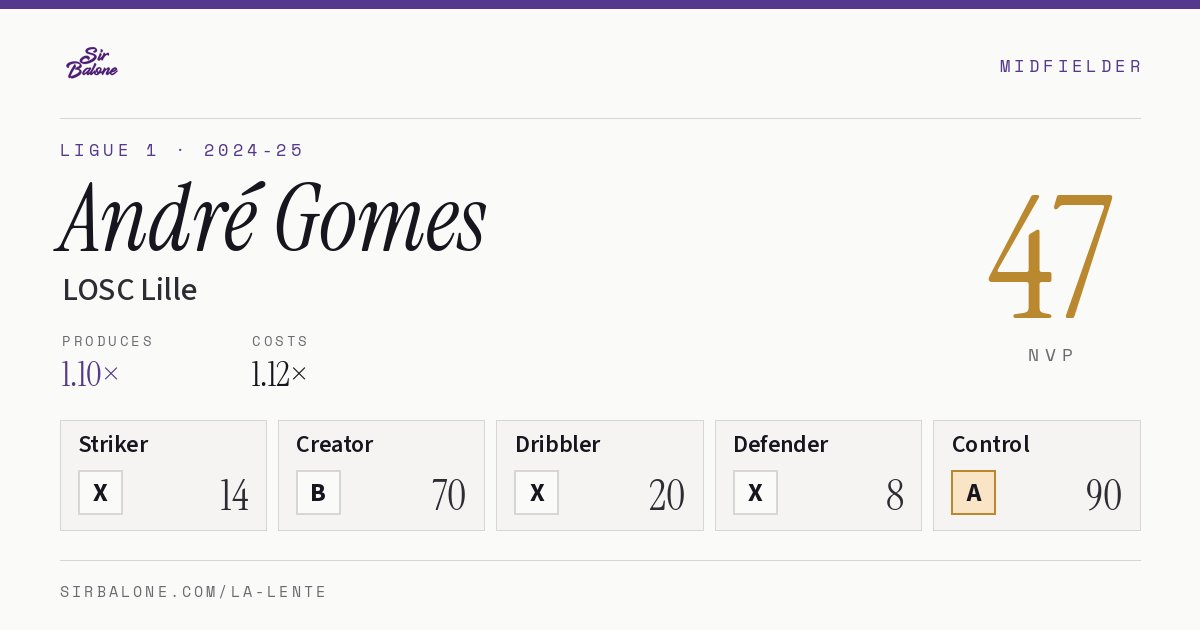 André Gomes, LOSC Lille: NVP 47 in the 2024-25 Ligue 1