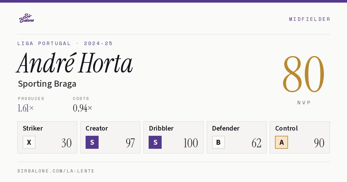 André Horta, Sporting Braga: NVP 80 in the 2024-25 Liga Portugal