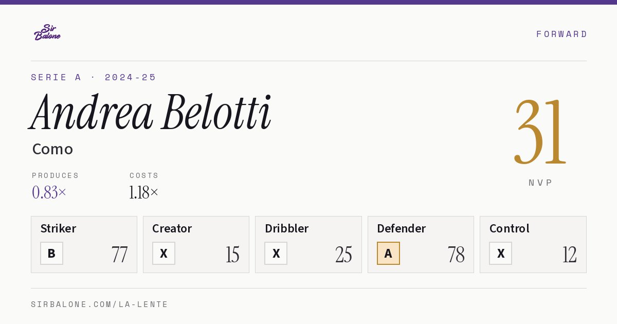 Andrea Belotti, Como: NVP 31 in the 2024-25 Serie A