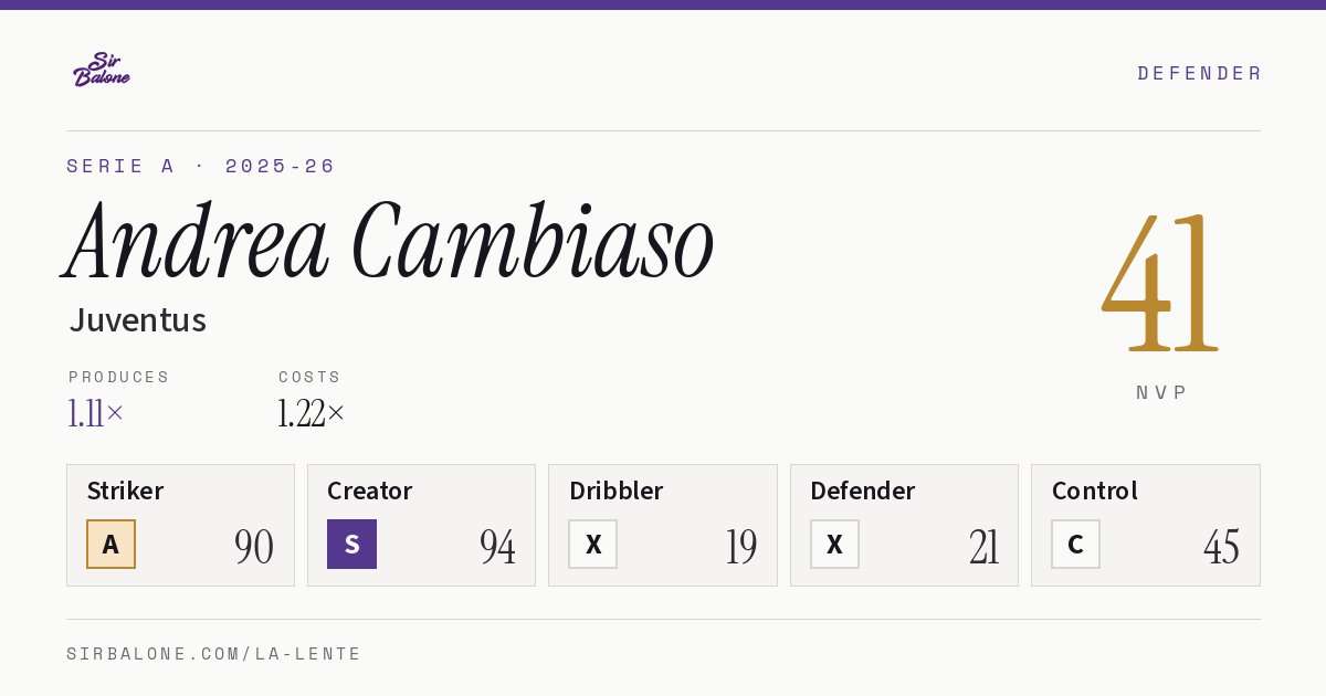 Andrea Cambiaso, Juventus: NVP 41 in the 2025-26 Serie A