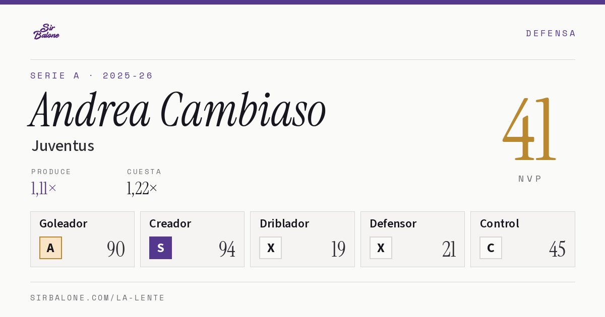 Andrea Cambiaso, Juventus: NVP 41 en Serie A 2025-26