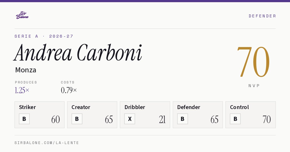 Andrea Carboni, Monza: NVP 70 in the 2026-27 Serie A
