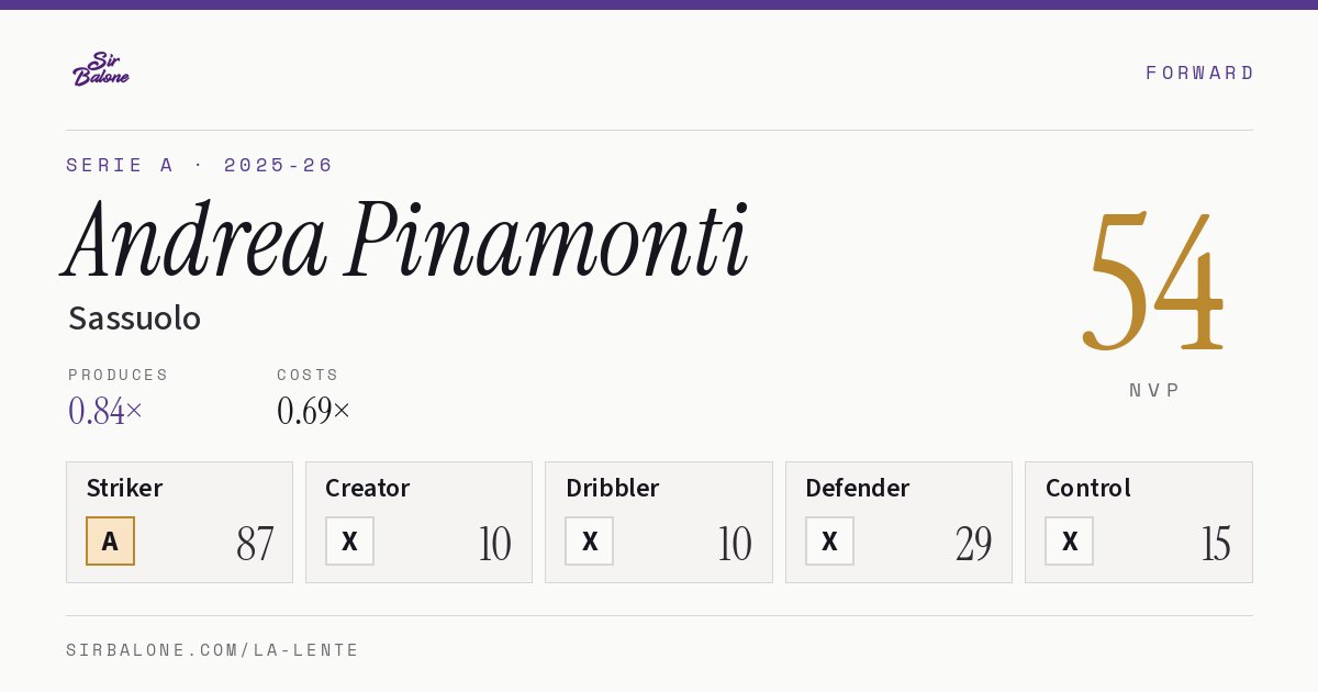 Andrea Pinamonti, Sassuolo: NVP 54 in the 2025-26 Serie A
