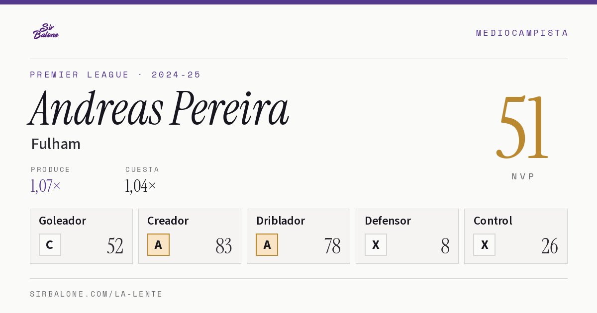 Andreas Pereira, Fulham: NVP 51 en Premier League 2024-25