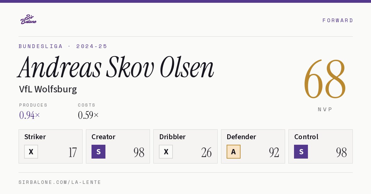 Andreas Skov Olsen, VfL Wolfsburg: NVP 68 in the 2024-25 Bundesliga
