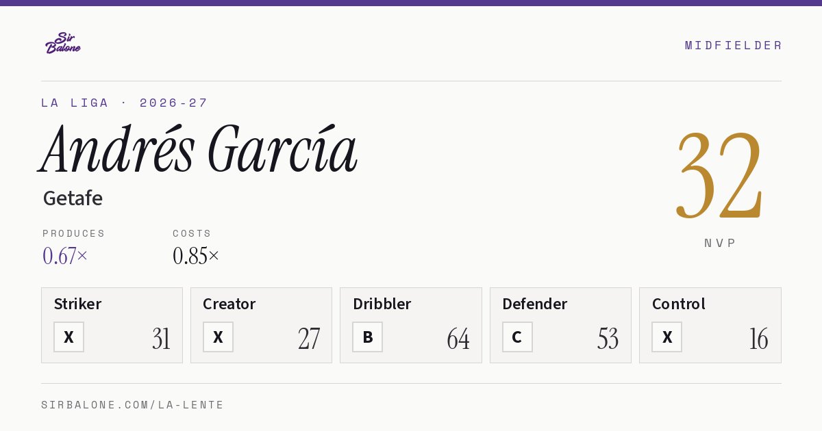 Andrés García, Getafe: NVP 32 in the 2026-27 La Liga