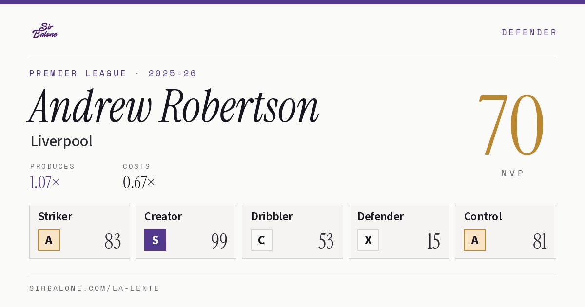 Andrew Robertson, Liverpool: NVP 70 in the 2025-26 Premier League