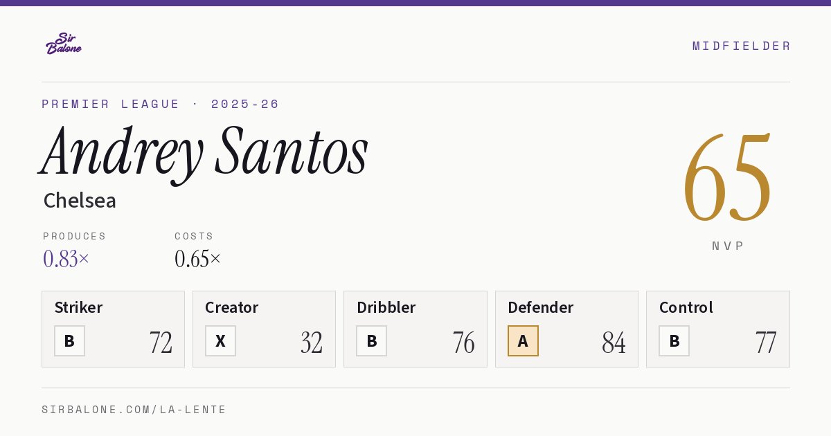 Andrey Santos, Chelsea: NVP 65 in the 2025-26 Premier League