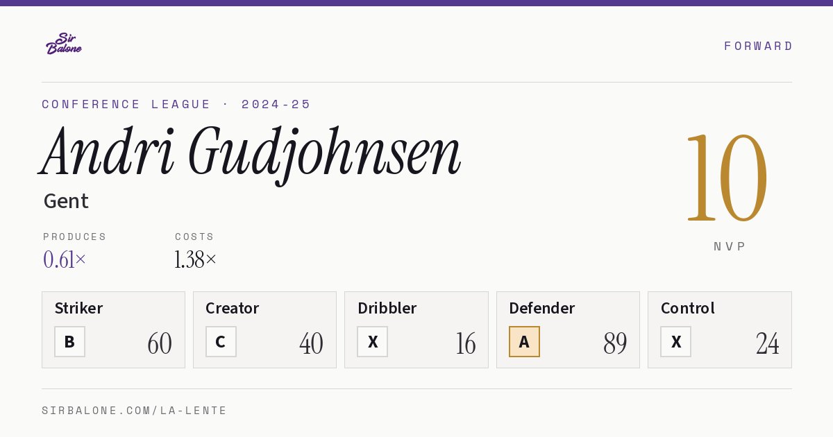 Andri Gudjohnsen, Gent: NVP 10 in the 2024-25 Conference League