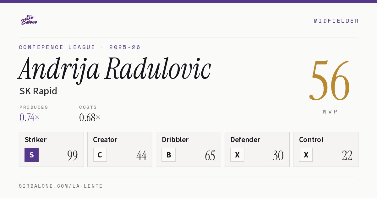 Andrija Radulovic, SK Rapid: NVP 56 in the 2025-26 Conference League