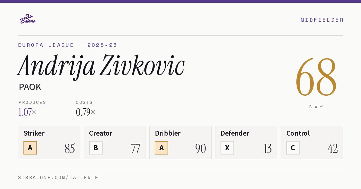 Andrija Zivkovic, PAOK: NVP 68 in the 2025-26 Europa League