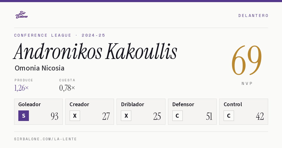 Andronikos Kakoullis, Omonia Nicosia: NVP 69 en Conference League 2024-25