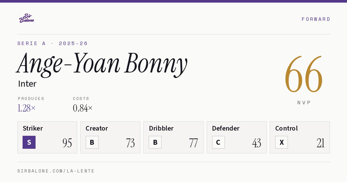 Ange-Yoan Bonny, Inter: NVP 66 in the 2025-26 Serie A