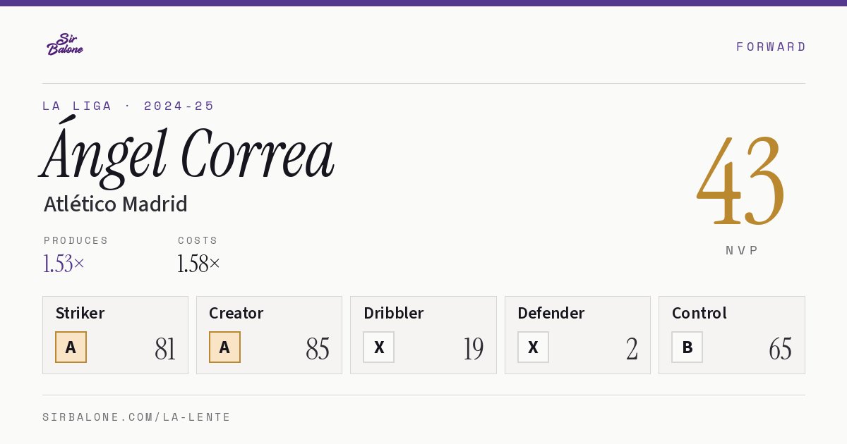 Ángel Correa, Atlético Madrid: NVP 43 in the 2024-25 La Liga