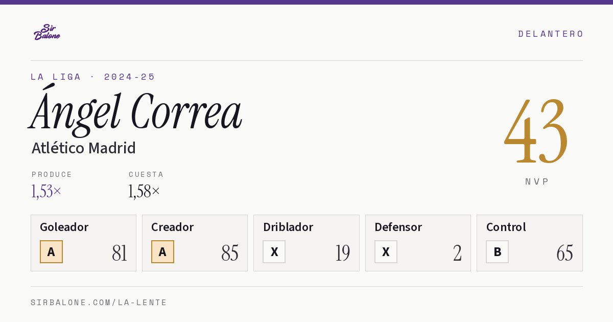 Ángel Correa, Atlético Madrid: NVP 43 en La Liga 2024-25