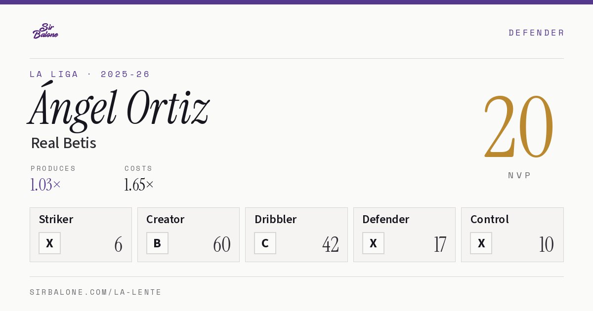 Ángel Ortiz, Real Betis: NVP 20 in the 2025-26 La Liga