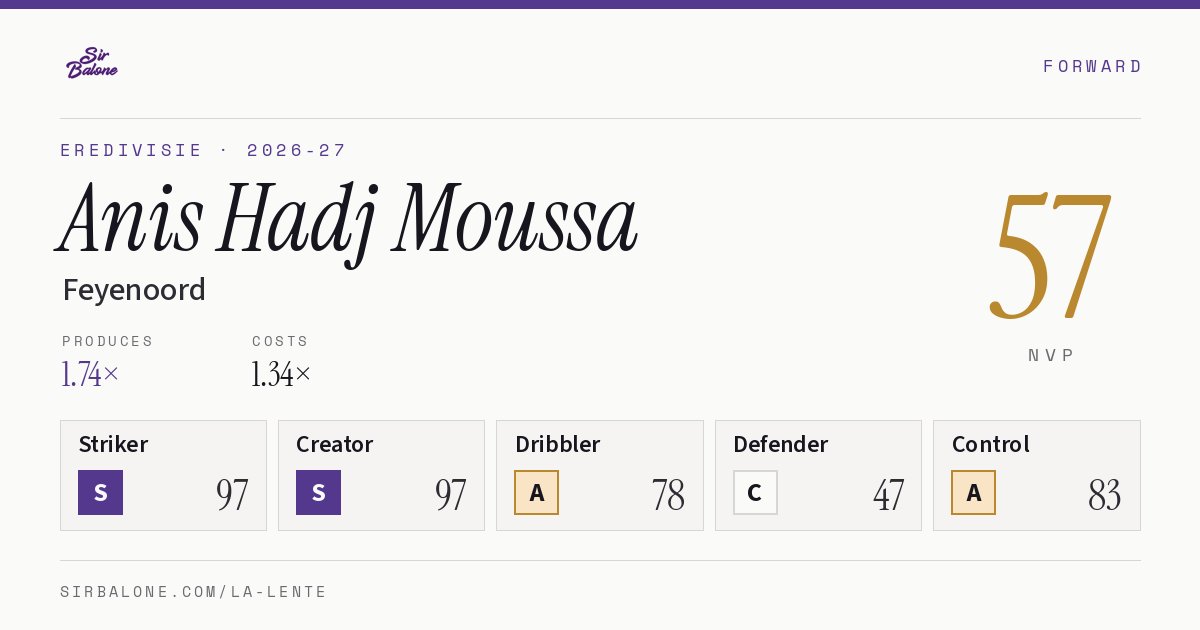 Anis Hadj Moussa, Feyenoord: NVP 57 in the 2026-27 Eredivisie