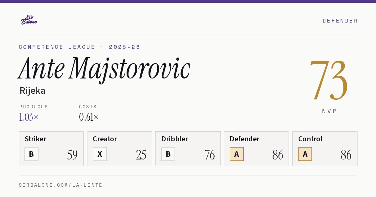 Ante Majstorovic, Rijeka: NVP 73 in the 2025-26 Conference League