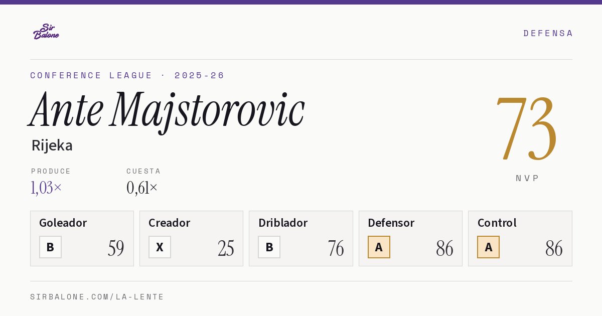 Ante Majstorovic, Rijeka: NVP 73 en Conference League 2025-26