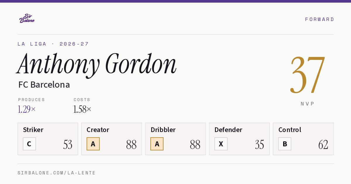 Anthony Gordon, FC Barcelona: NVP 37 in the 2026-27 La Liga
