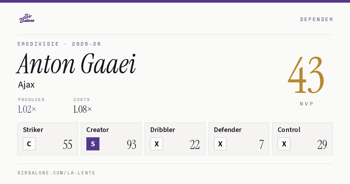 Anton Gaaei, Ajax: NVP 43 in the 2025-26 Eredivisie