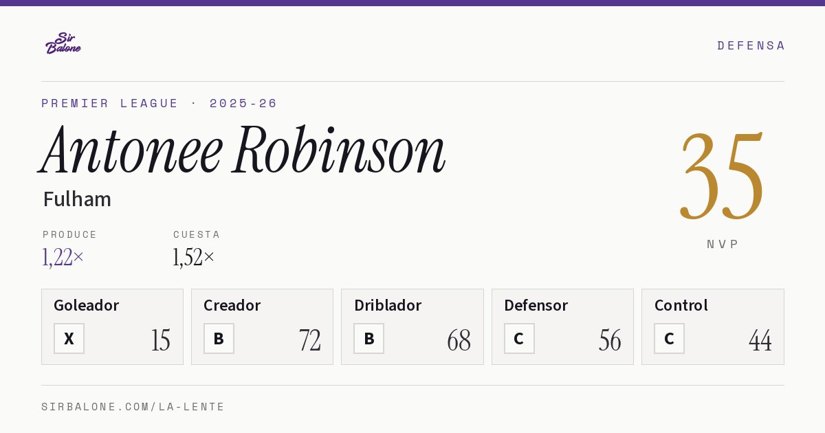Antonee Robinson, Fulham: NVP 35 en Premier League 2025-26