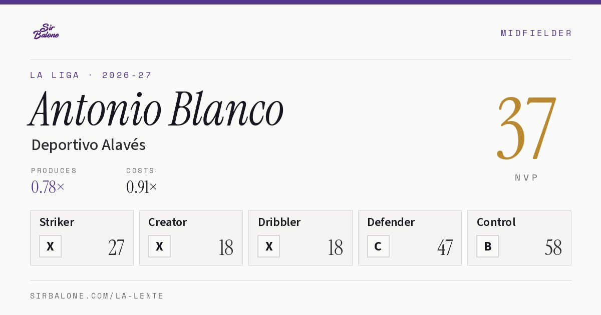 Antonio Blanco, Deportivo Alavés: NVP 37 in the 2026-27 La Liga