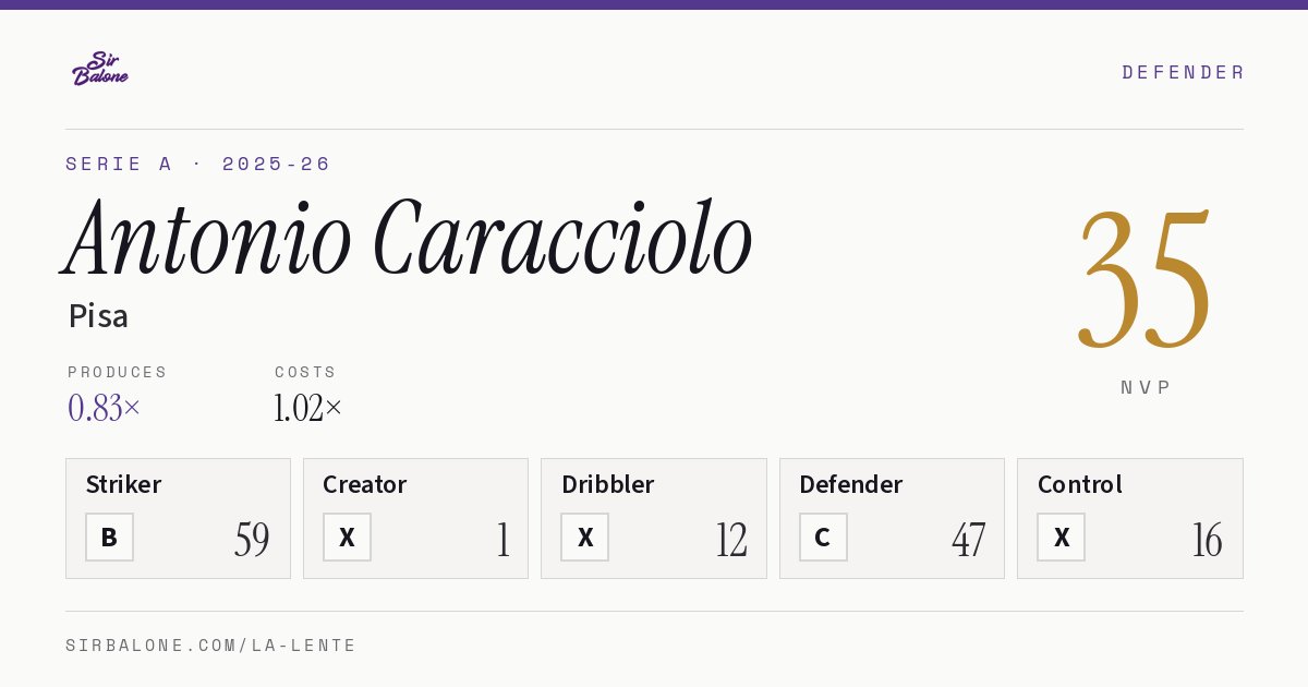 Antonio Caracciolo, Pisa: NVP 35 in the 2025-26 Serie A