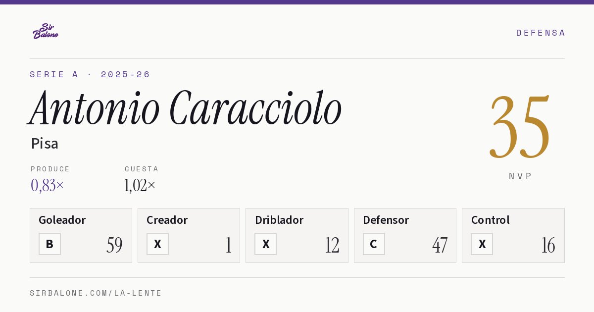 Antonio Caracciolo, Pisa: NVP 35 en Serie A 2025-26