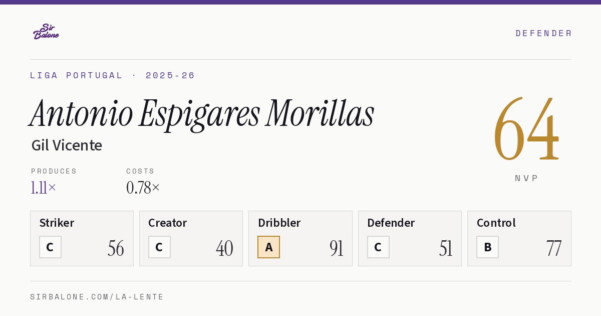 Antonio Espigares Morillas, Gil Vicente: NVP 64 in the 2025-26 Liga Portugal